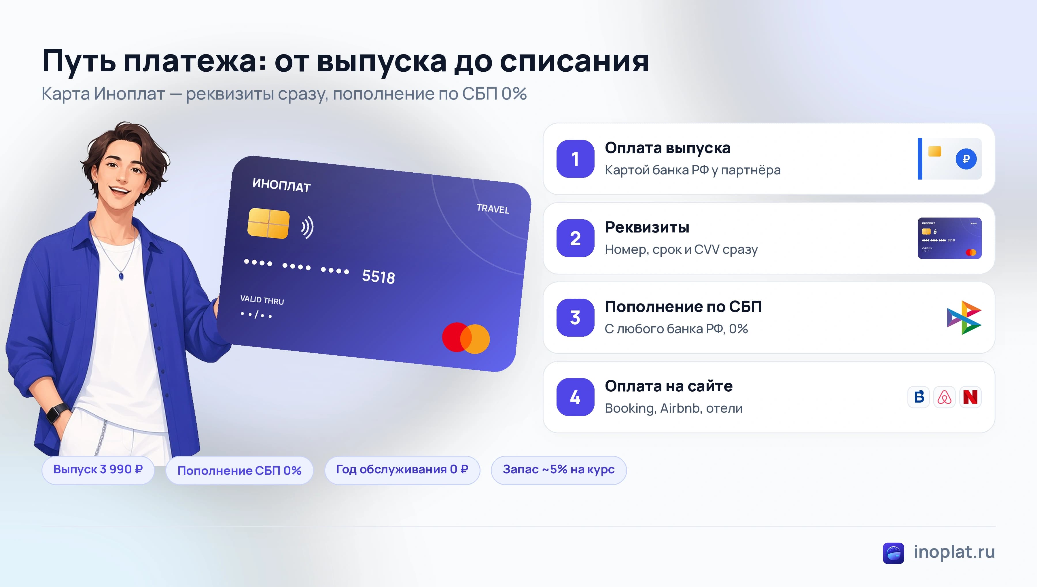 Путь платежа: выпуск карты, пополнение по СБП, оплата в поездке