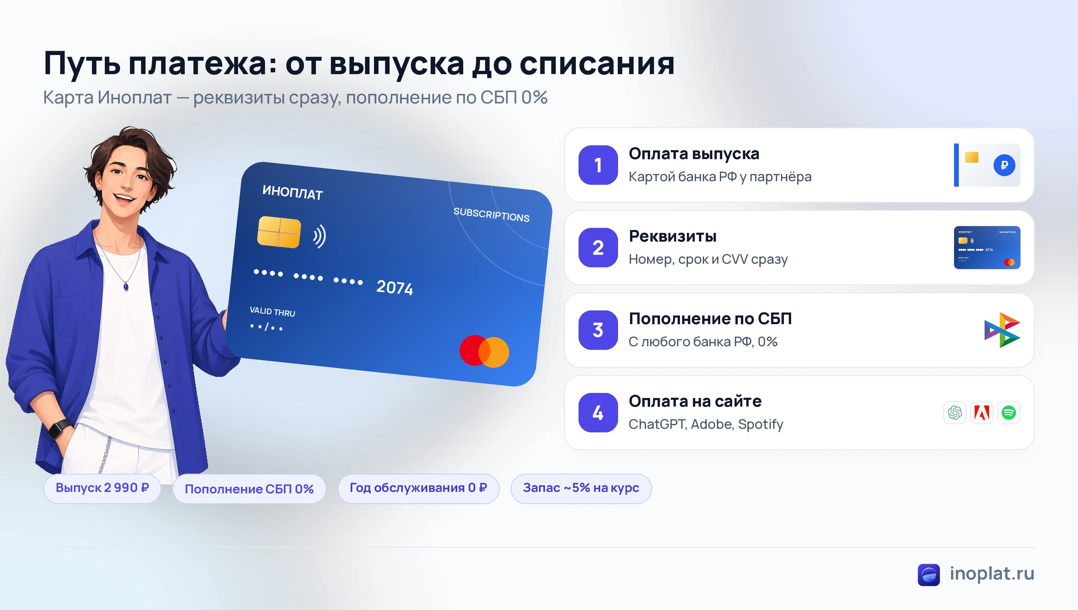 Схема оплаты зарубежного сервиса: выпуск карты, реквизиты, пополнение по СБП, оплата на сайте