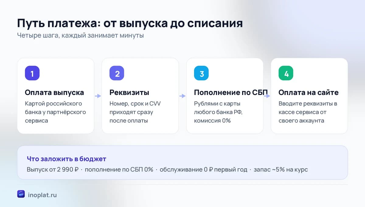 Схема оплаты зарубежного сервиса: выпуск карты, реквизиты, пополнение по СБП, оплата на сайте