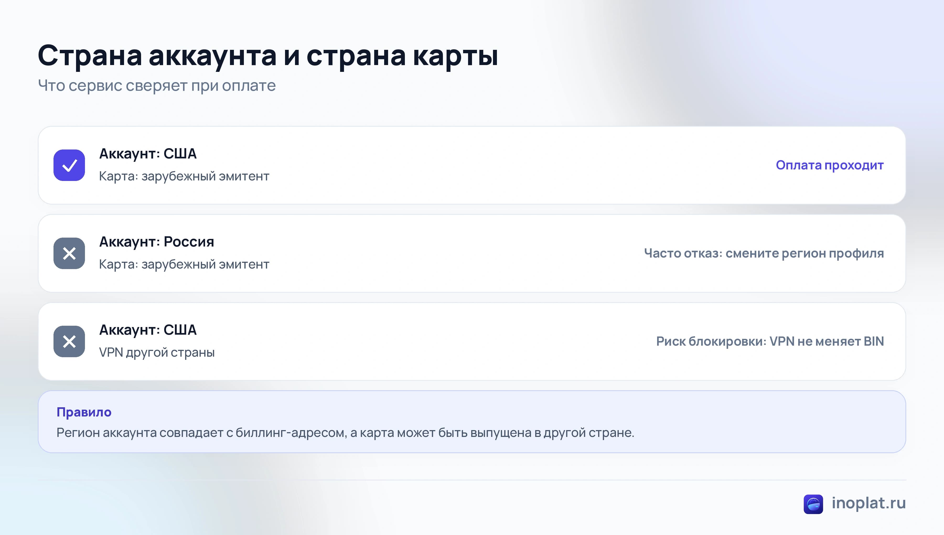 Сочетание страны аккаунта и страны карты при оплате зарубежного сервиса