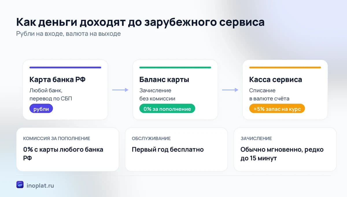 Схема пополнения карты по СБП: рубли на входе, валюта на выходе