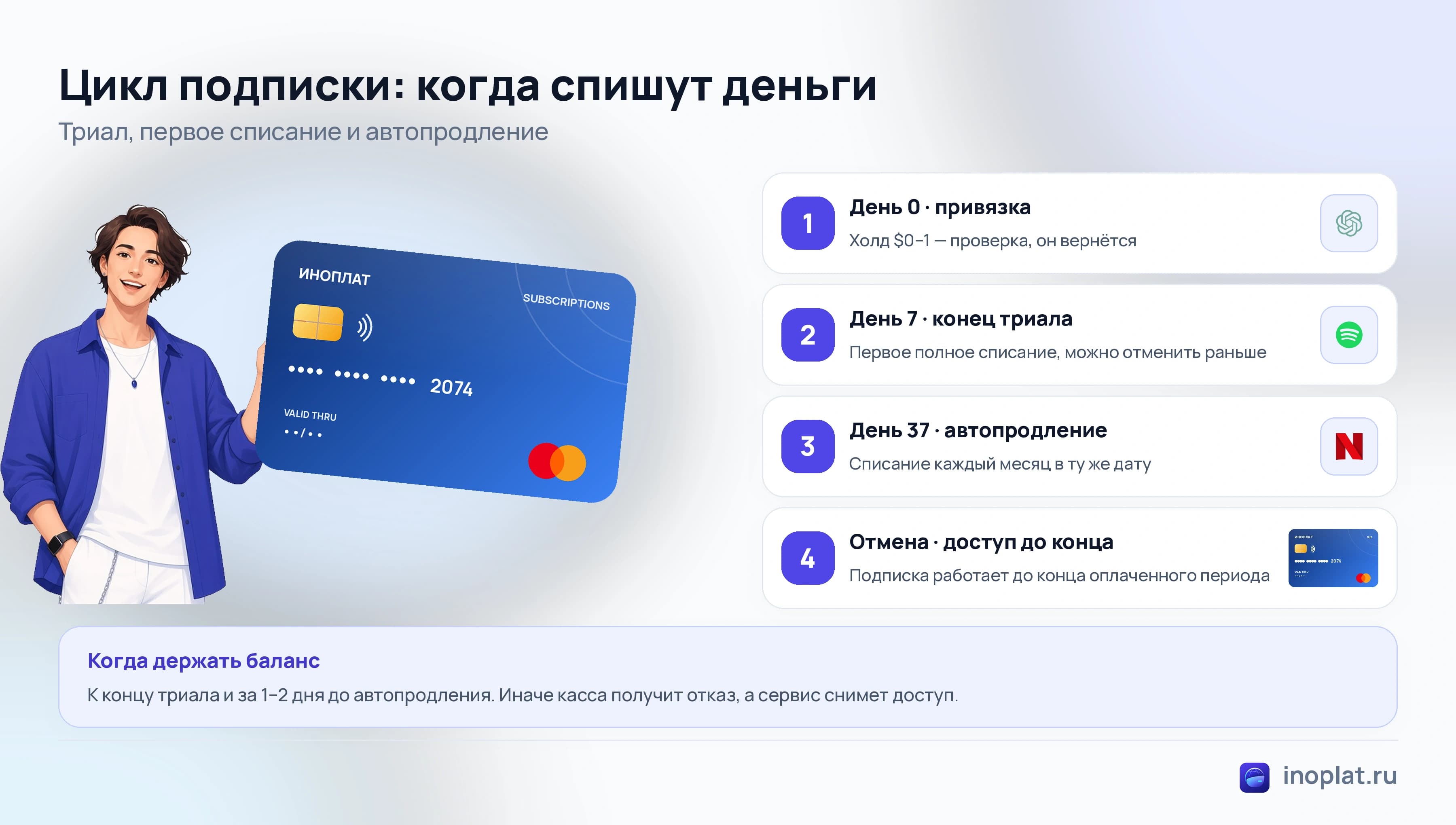 Цикл подписки: привязка карты, конец триала, автопродление и отмена