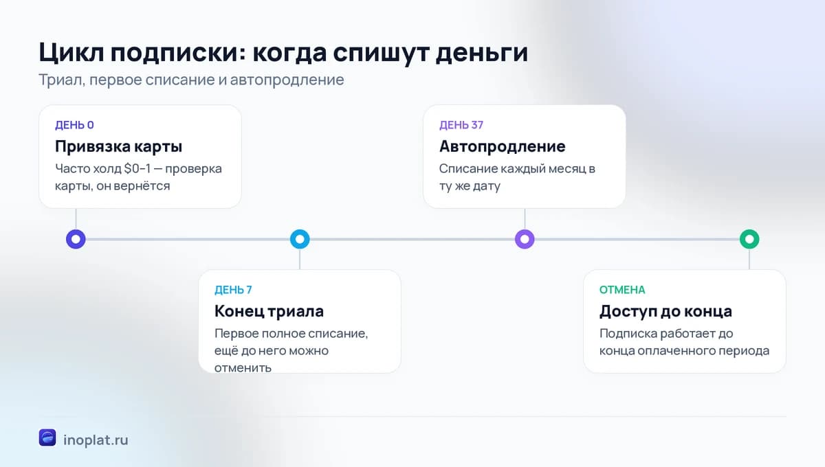 Цикл подписки: привязка карты, конец триала, автопродление и отмена